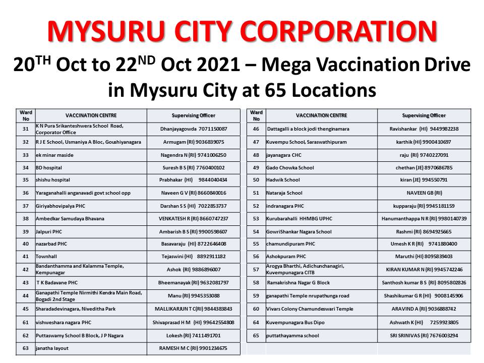 Mega Vaccination Drive in Mysuru City at 65 Locations.

20th Oct to 22nd Oct 2021.

#LargestVaccineDrive 
#MCCAtYourService
#Mysuru 

<a href="/CMofKarnataka/">CM of Karnataka</a> <a href="/KarnatakaVarthe/">DIPR Karnataka</a> <a href="/mla_sudhakar/">Away promo code first order 2025</a> <a href="/STSomashekarMLA/">S T Somashekar Gowda</a> <a href="/DHFWKA/">Karnataka Health Department</a> <a href="/mepratap/">Prathap Simha</a> <a href="/ramadassmysuru/">S A Ramadass ( Modi ka Parivar )</a> <a href="/NimmaNagendra/">L Nagendra - Ex.MLA 🇮🇳</a> <a href="/TanveerSaitINC/">Tanveer Sait INC</a> @GTDevegowda