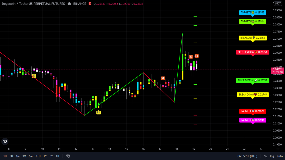 trade_master's tweet photo. DOGE USDT
TF : 4HR
DM us if u want Magic Indicator 💰😊😀
#dogearmy #dogecoin #DogecoinToTheMoon #doge #dogeusdt #DogeFam #BTC #BTCUSDT #BTCUSD #xrparmy #XRPCommmunity #XRPUSDT #Binance #BinanceSmartChain #BinanceNFT #Crypto #cryptocurrencies #cryptotwitter #cryptocurrency https://t.co/ncJ9NSeedD