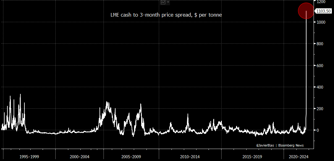JavierBlas's tweet photo. METALS MARKET: The copper market is witnessing some **absolutely crazy** prices. The LME cash-to-3-month spread has surged >$1,000 per tonne, a record high. For historical perspective, the previous peak was $330 per tonne in 1996-97 during the Sumitomo's Hamanaka trading scandal https://t.co/blV04Nyu25