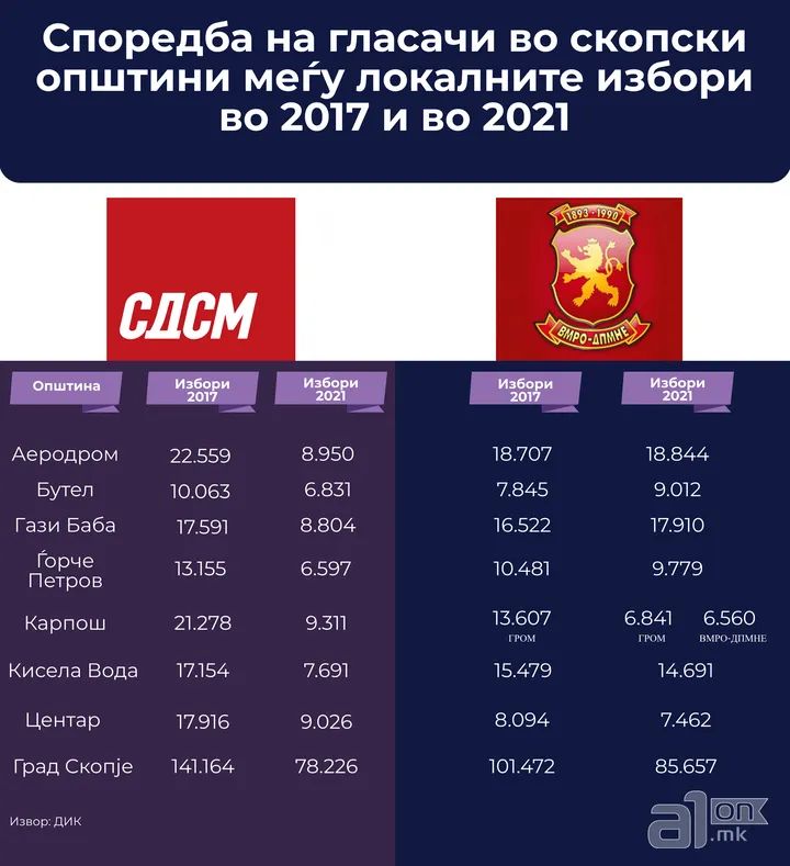 karabinatia's tweet photo. @SDSMakedonija По изборите оставки на цело претседателство за катастрофалните резултати.

Јасно се гледа дека резултатот е последица на безидејното и арогантно раководство, а не на добрите политики на опозицијата. https://t.co/QZjhwwzmiA