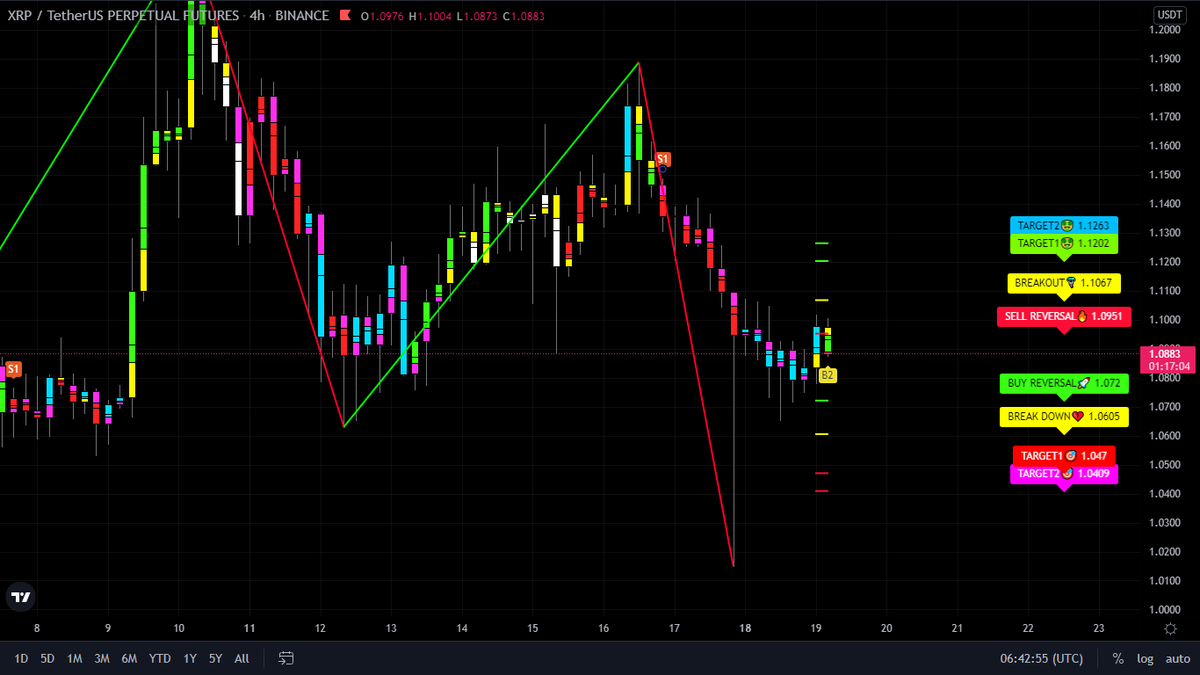 trade_master's tweet photo. XRP USDT
TF: 4HR
Support us if u love my work🤔🤫🙄
#XRPcommunity #XRPL #xrpthestandard #xrparmy #XRPCommmunity #XRPUSDT #BTC #BTCUSDT #BTCUSD #bitcoins #BinanceSmartChain #BinanceNFT #ETH #etherium #dogearmy #doge #dogecoin #cryptocurrencies #cryptotwitter #cryptocurrency https://t.co/47Z724s0ka