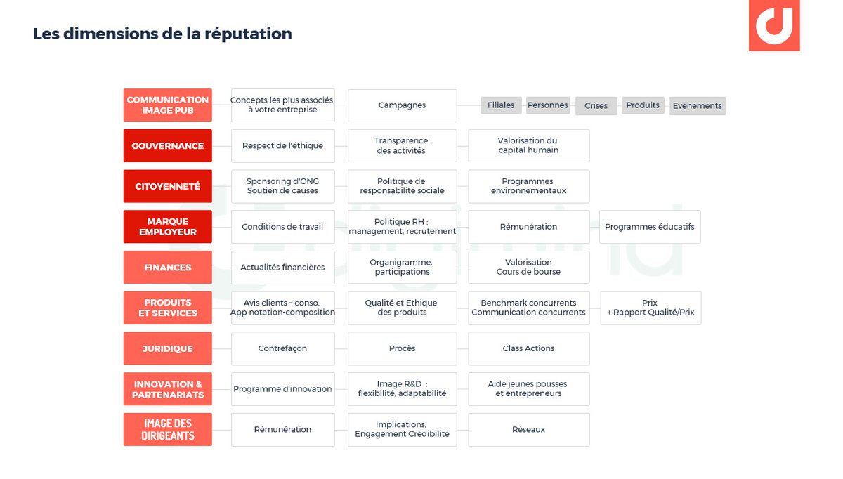ONSocial_FR's tweet image. 👉guide : Comment optimiser la réputation de votre marque grâce à la veille et l’écoute des médias sociaux, avec 12 cas clients de reputaiton management, gestion de crise et stratégie de contenu. 👁️ 🔊🎧
digimind.co/307Q1l4