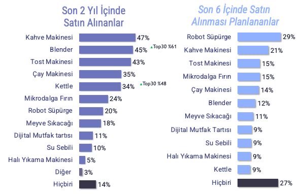 sophosakademi's tweet photo. #Twentify, tüketicilerin teknolojiye bakış açısını ortaya koyan, elektronik ürün ihtiyaçları ve satın alma davranışlarını gösteren ve farklı kategorilerde en çok tercih edilen markaların yer aldığı bir rapor yayınladı. En çok alınması planlanan ürün #robotsüpürge. https://t.co/TX8oE7swZl