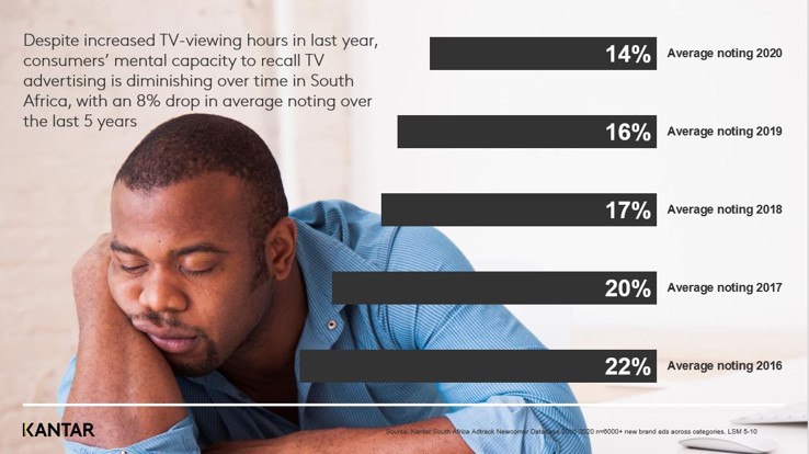 The ‘goldfish attention span’ myth aside, our mental capacity for #Advertising #Recall has clearly changed over the years. 🧠 

Our media experts unpack the reasons in our #MediaReactionsZA virtual event. Missing it? Register to play catch up on demand: bit.ly/MediaRZA21
