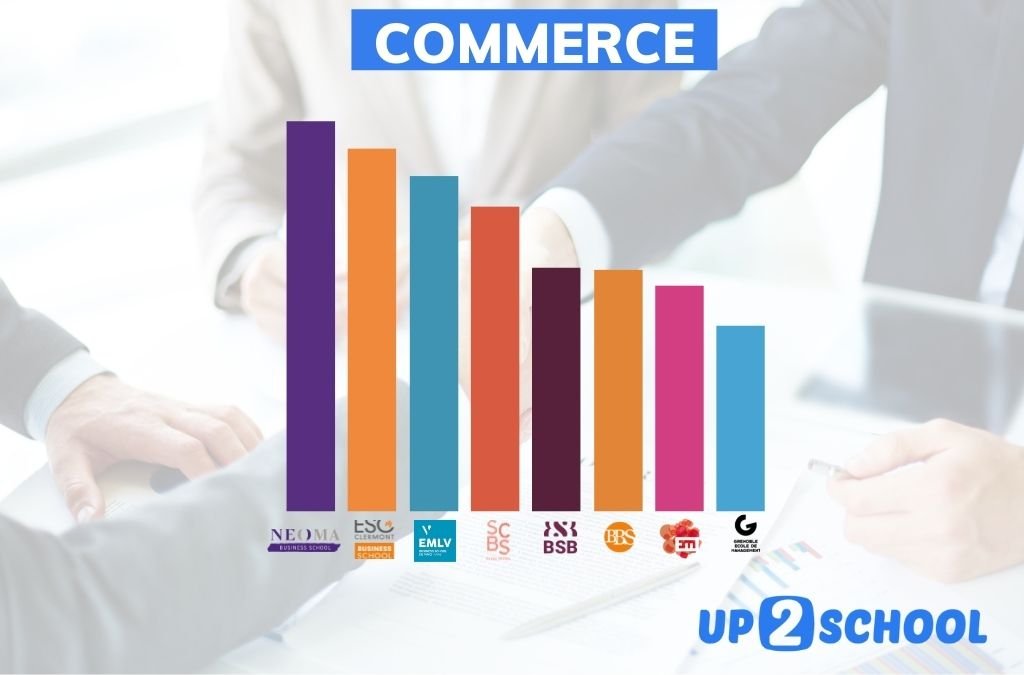 Quelles sont les meilleures écoles de commerce... en commerce ? 🧳

Retrouvez notre top 8️⃣ des écoles qui s'engagent le plus dans ces formidables métiers !

up2school.com/masters/classe…