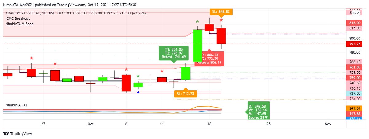 krishnakhanna's tweet photo. #Tradingview #MIZone #ICMCBO #CCI #Score #RRG #ADANIPORTS #NimblrTA
Details at https://t.co/KXTzCDUnZv
Join on Telegram: https://t.co/cOyLHLiuS1
Alerts are for educational purpose only. https://t.co/jSVMkqRmaB
