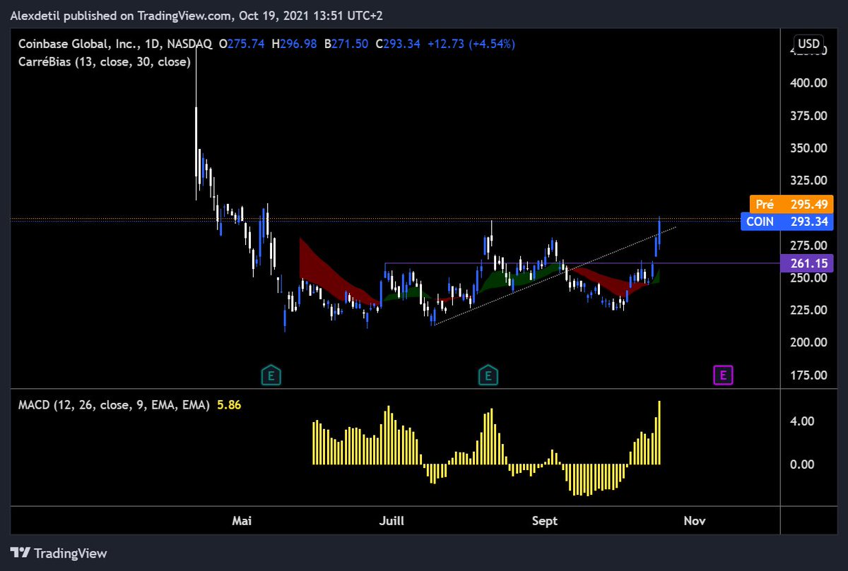 Graham_cryptos's tweet photo. Beautiful bottom on $COIN
It has just broken the neckline of the weekly W
Guess it's a good sign for #Crypto 
@coinbase #Bitcoin https://t.co/JOeasBsa9y