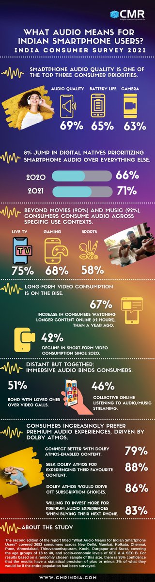 sethsameerseth's tweet photo. #ConsumerStudy by @CMRINDIA reveals #IndianConsumers continue to prioritize #AUDIO QUALITY while purchasing #Smartphones. #AudioQuality is the top-most driver (69%) influencing consumer smartphone purchases, ahead of #battery (65%) & #camera (63%). @prabhu_ram @DolbyIn https://t.co/sOWrcGkTy2