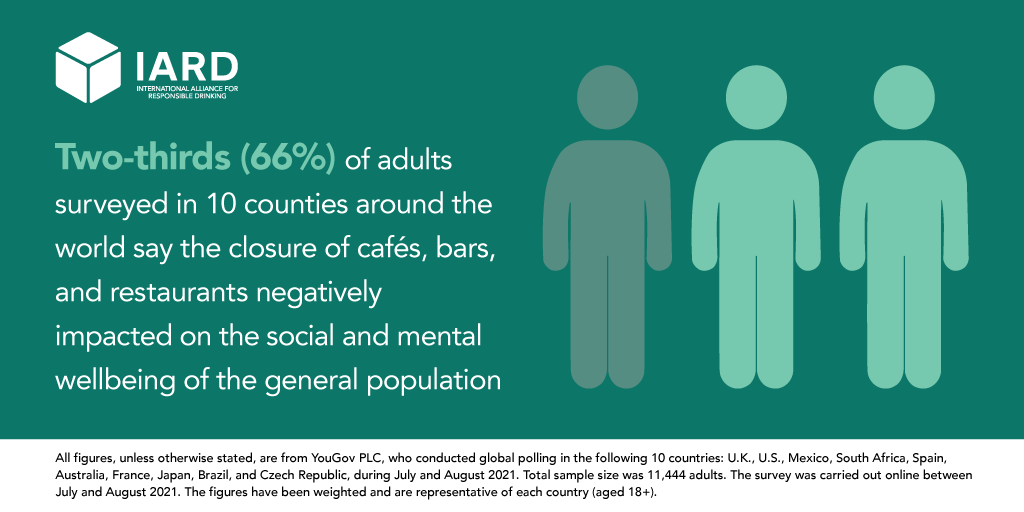The closure of cafés, bars, &amp; restaurants during the pandemic negatively affected adults’ social &amp; mental wellbeing across the globe, according to YouGov polling and focus groups by WorldThinks. Read our new report: bit.ly/3BBtpau
