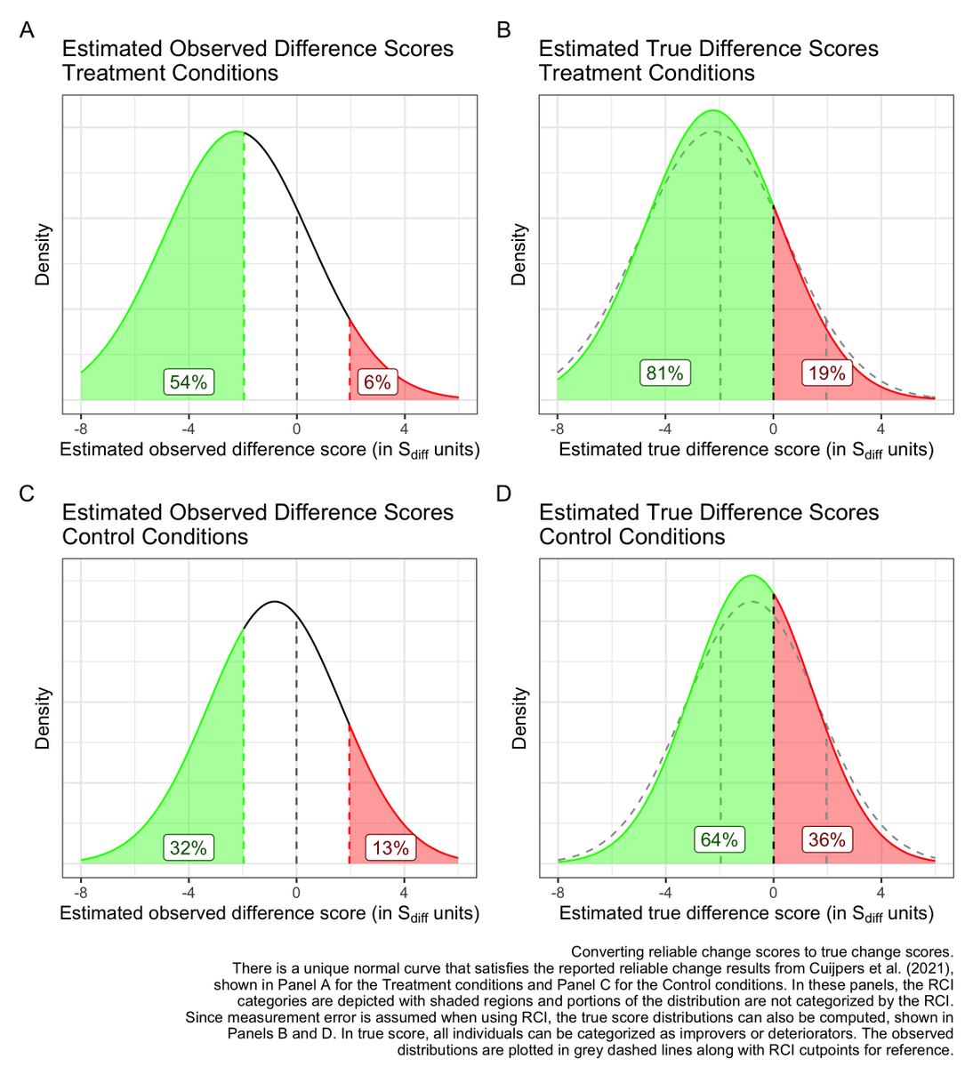 andrewathan's tweet photo. Preprint alert: A recent meta-analysis identified 6% "reliable" deterioration in youth psychotherapies for depression. I wrote a letter to the editor showing how this means that 19% of patients *actually* got more depressed during care. https://t.co/hTpGGuG2e1 https://t.co/4jXSr53pJQ