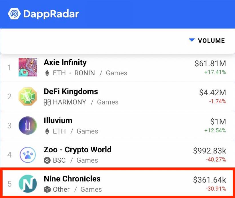 NineChronicles's tweet photo. We are honored to rank as one of the most active blockchain games in the world... 

In transaction volumes on @DappRadar, Nine Chronicles rank: 
🏅 TOP 5  in 24 hours 
🏅 TOP 6 in 7 days
🏅 TOP 8 in 30 days 

Thank you, Adventurers! ❤️ https://t.co/2xrQfriqEh