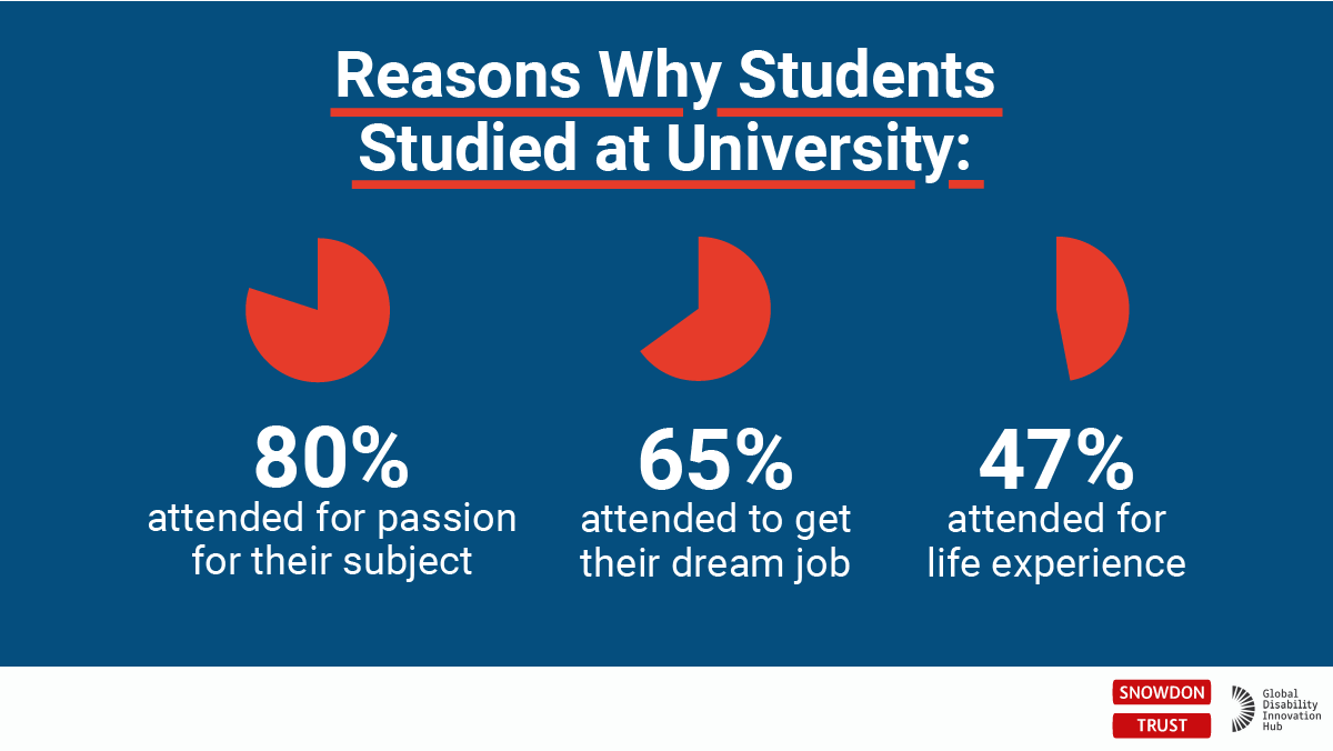 As part of our latest Disabled Students Survey, we asked students what their reasons were for going to university. The graph shows the most popular responses.

You can read the survey here: snowdontrust.org/disabled-stude…

#InvestingInDisabledStudents #SnowdonGrant #SnowdonTrust
