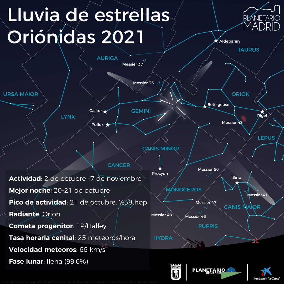 PlanetarioMad's tweet photo. ☄️ ¡Esta noche se produce el máximo de actividad de las Oriónidas!

🌌 Se trata de una lluvia de meteoros causada por el famoso cometa Halley.

🌕 La luna llena nos limitará mucho la observación de algún meteoro.

#astronomia https://t.co/6xSAysqF3d