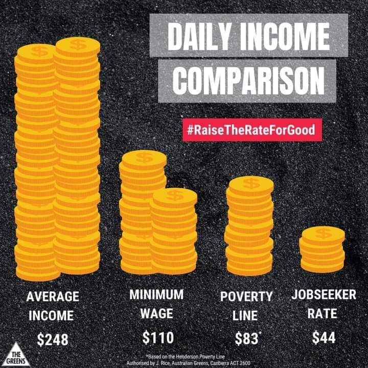 No wonder inequality is increasing. Until John Howard was PM unemployment benefits were 25% of average earnings.  Now they are only 18%. It's time to #RaiseTheRateForGood.