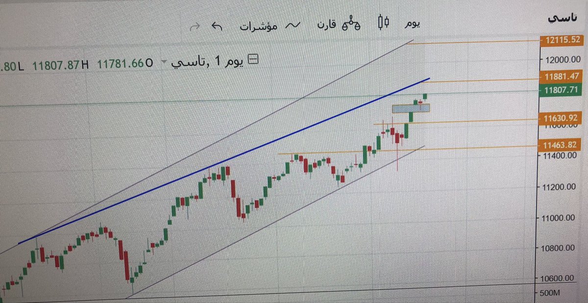 يا بلادي واصلي ..

#المؤشر 👌🏻👌🏻 كما رسمنا له 🙆🏻‍♂️

#تاسي #تداول #السوق_السعودي #الاسهم_السعودية