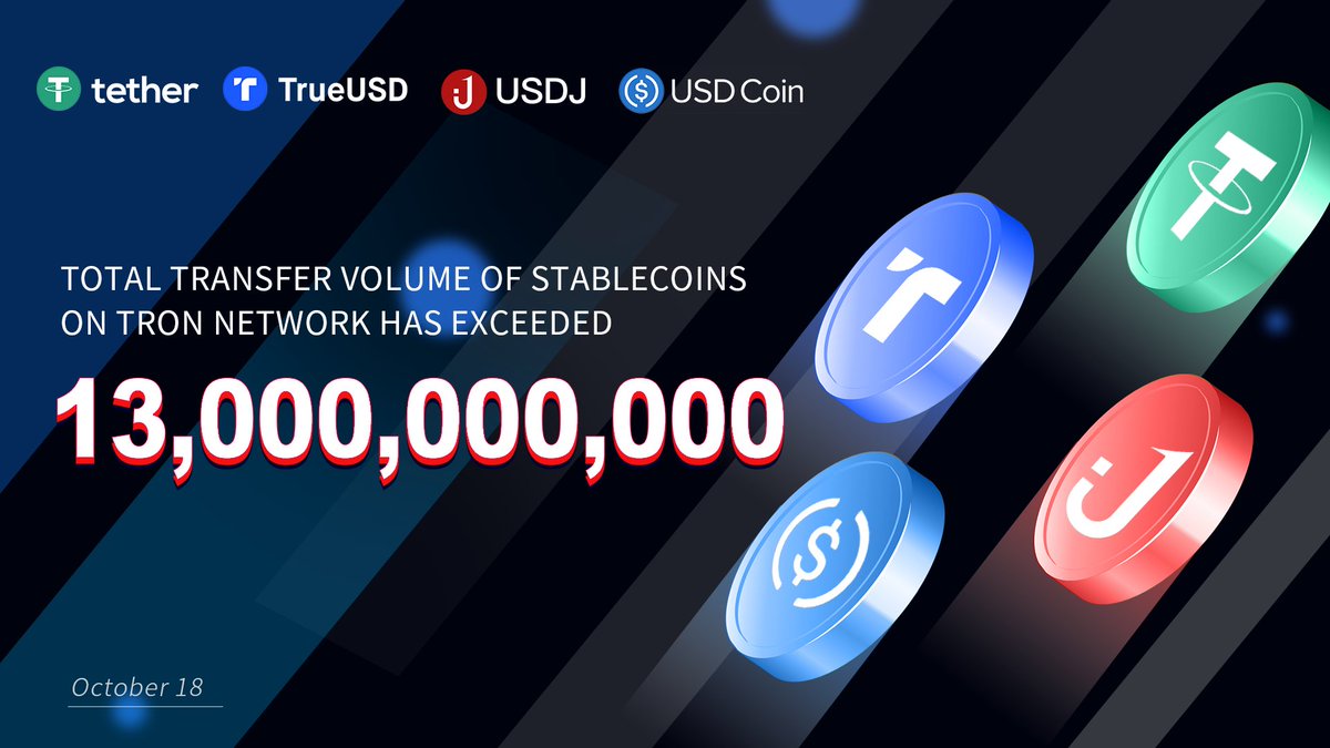 trondao's tweet photo. 1/2)🎉According to @TRONSCAN_ORG, the total transfer volume of stablecoins on #TRON network exceeded $13 billion and reached $13,764,633,698 on Oct 18! https://t.co/N9Z96xhfLQ