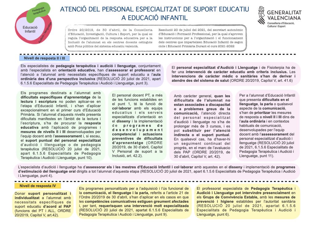 Hem enviat als centres un document visual sobre l’atenció del personal especialitzat de suport educatiu en #EducacióInfantil.Amb aquestes recomanacions,volem ajudar en l’organització de la resposta educativa en aquesta etapa. #TreballEnEquip #InclusióEducativa