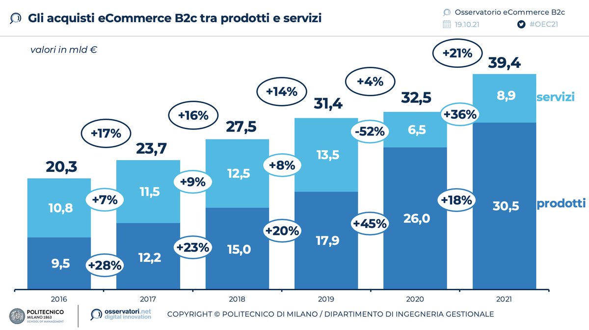 Osserv_Digital's tweet photo. Nel 2021 gli acquisti online in Italia valgono 39,4 miliardi di euro (+21% rispetto al 2020) @ValePontig #oec21 #ossecommerceb2c https://t.co/m5KHl4DSBf