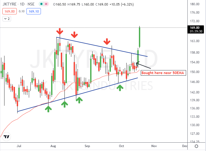 MW26_Trader's tweet photo. #JKTYRE Stock of the day, 9% up for me. 

Bought it on Pullback near to 50EMA, before the blast 😍 

Credits to the current #BullMarket with just some Low risk setup identification skills I have developed over a period of time. 🙏

#Stocks #Trading https://t.co/6l5noUsnCC