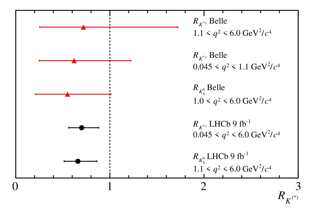LHCbPhysics's tweet photo. Tests of lepton universality using B⁰→ K⁰sℓ⁺ℓ⁻ and B⁺→ K*⁺ℓ⁺ℓ⁻ https://t.co/vJv3zEThE9 - The results are consistent with the Standard Model and previous tests of lepton universality in related decay modes. https://t.co/Nh3ihsJ1nF