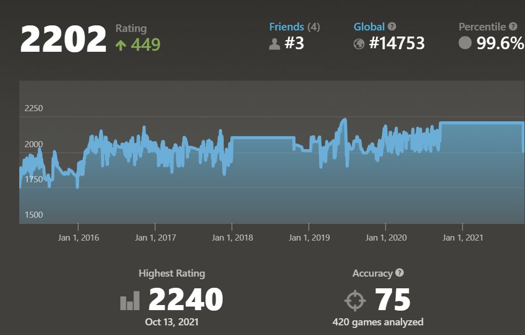 my percentile and my global ranking - Chess Forums