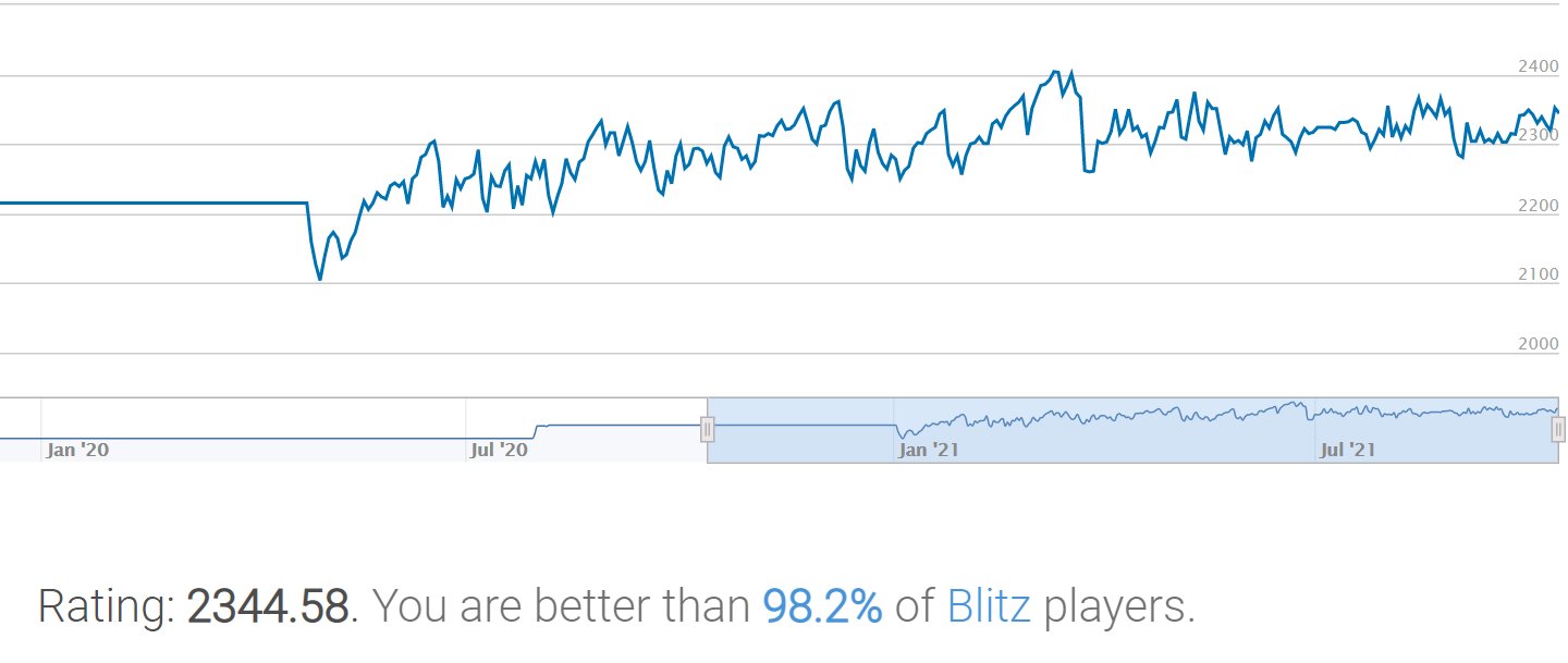 Just hit 2200 Blitz on lichess – 6 months from 2100 and how I got there : r/ chess