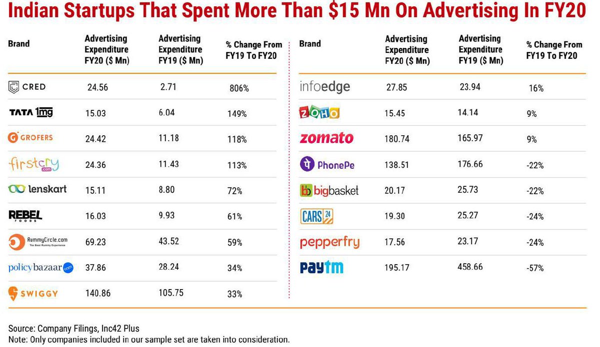 LloydMathias's tweet photo. Indian start-up’s that spent >$15 million (INR 110 cr) on advertising between April 2020-March 2021. Remember this was peak-pandemic. 
Top 4 spenders: PayTM $195 million (down from $458 M in FY 20) | Zomato $ 180 M | Swiggy $140M | PhonePe $138M. All > Rs. 1000 cr
Data:@Inc42 https://t.co/SuDY48UwWA