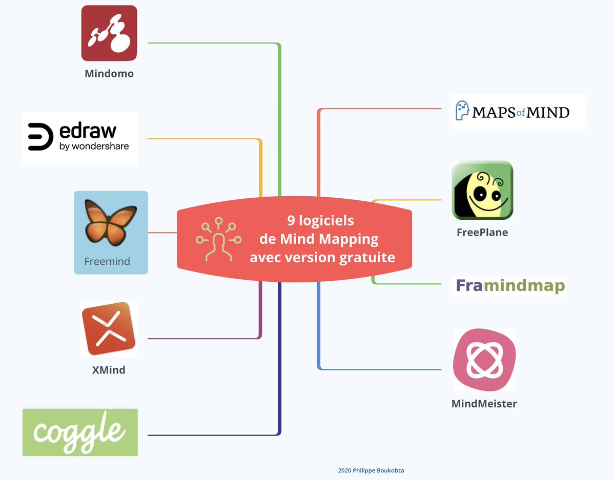 heuristiquement's tweet photo. 9 logiciels de Mind Mapping avec version gratuite: https://t.co/keYHFMfVV6
#outilsvisuels https://t.co/a3OndA4JV3