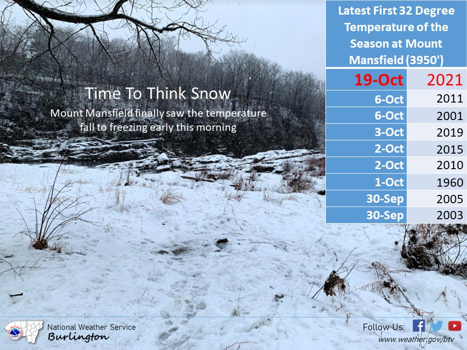NWSBurlington's tweet image. As of 4 AM today, our Mount Mansfield weather station has finally recorded a temperature of 32 degrees (rounded to the nearest degree). Out of 65 years of data since 1955, this was by far the latest into the season and more than a month later than average. #vtwx #mountainwx