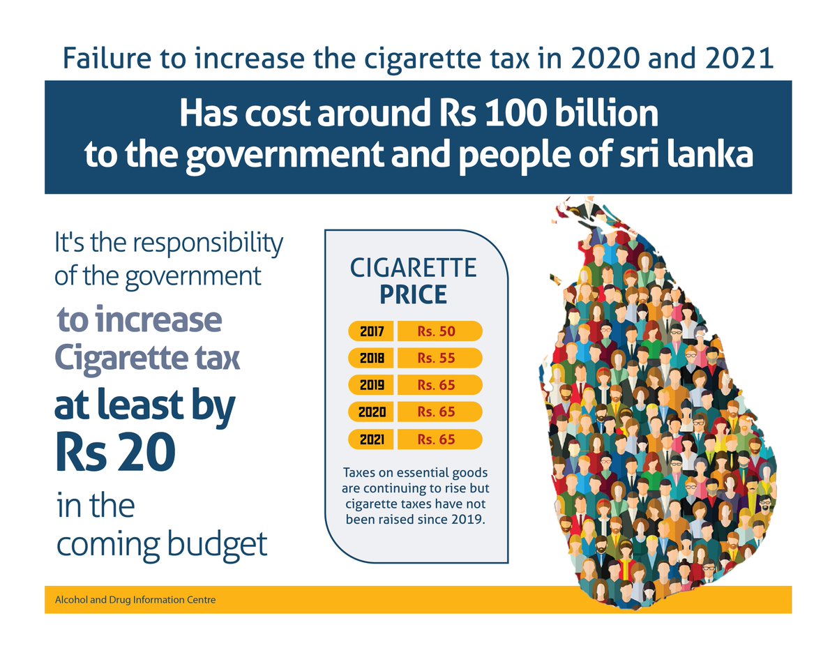 Failure to increase the cigarette tax in 2020 & 2021 has cost around rs.100 billion to the government and people of sri lanka
