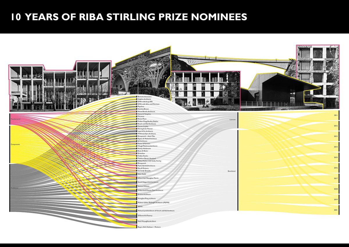 Congratulations to Kingston University - Townhouse by <a href="/graftonarchs/">Grafton Architects</a> winner of the 25th <a href="/RIBA/">Royal Institute of British Architects</a> #StirlingPrize.

Praised as a "highly original work of architecture", it joins a strong history of nominees that have intelligently applied #DfMA and #MMC to achieve design ambitions.