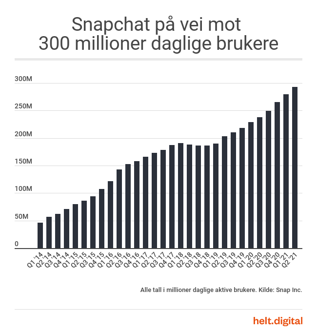 heltdigital's tweet photo. 📈 Snapchat er på vei mot 300 millioner daglige brukere. Torsdag legger de frem resultatene fra 3. kvartal. https://t.co/vTbxXYyjuf