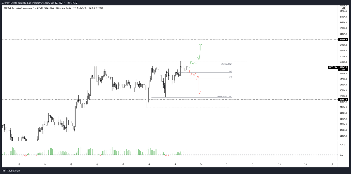 George1Trader's tweet photo. #btc 

Above Mon high, we full send, below DO, we nuke, imo...

Personally think we squeeze shorts from here. Still long. https://t.co/ale3AOqqaY