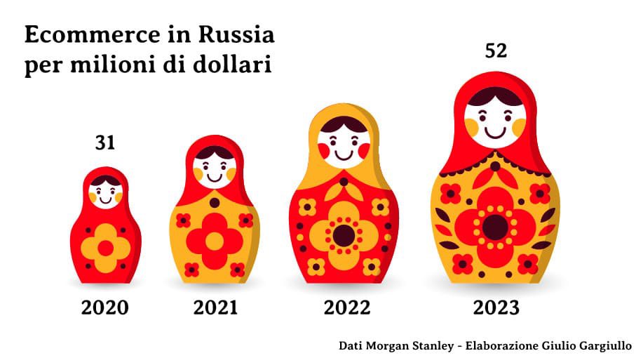 giuliog's tweet photo. Vola l’e-commerce in #Russia +26%, 🇷🇺 3 º per crescita al mondo: ✅il libro di Giulio Gargiullo @giuliog mostra come vendere nel mercato digitale più grande d’Europa 👉 https://t.co/8OpLZnatjh
 #oec21 #ossecommerceb2c #ecommerce #seo #digitalmarketing https://t.co/yZT3O9tAbK