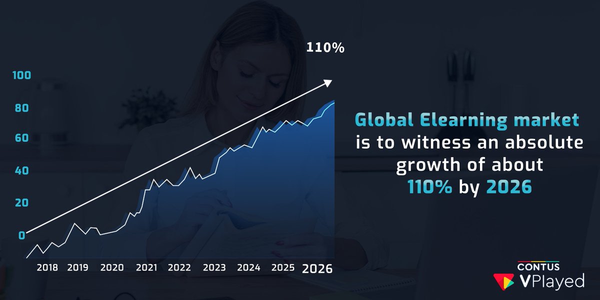 vplayed's tweet photo. As educational institutions continue to remain closed, remote learning has reached a never-before spike.
https://t.co/RFvUoPKj4O
#elearnings #elearningtips #elearningsolutions #elearningplatform #elearnings #elearningprogram #elearningindustry #elearningapp #elearningapps https://t.co/nAfwnSpqOJ