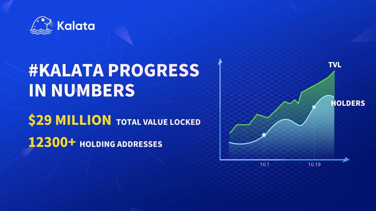 ❤️‍🔥#Kalata is the #synthetic asset trading platform of the future. 🚀We continue to #BUIDL and have made massive progress since our launch:

📈$29 Million TVL
👨‍🌾12,300+ $KALA Holding Addresses

📌RT, ♥️LIKE! We’re giving away 99 $BUSD in 48 HOURS to 1 lucky Winner!

#DeFi #BSC