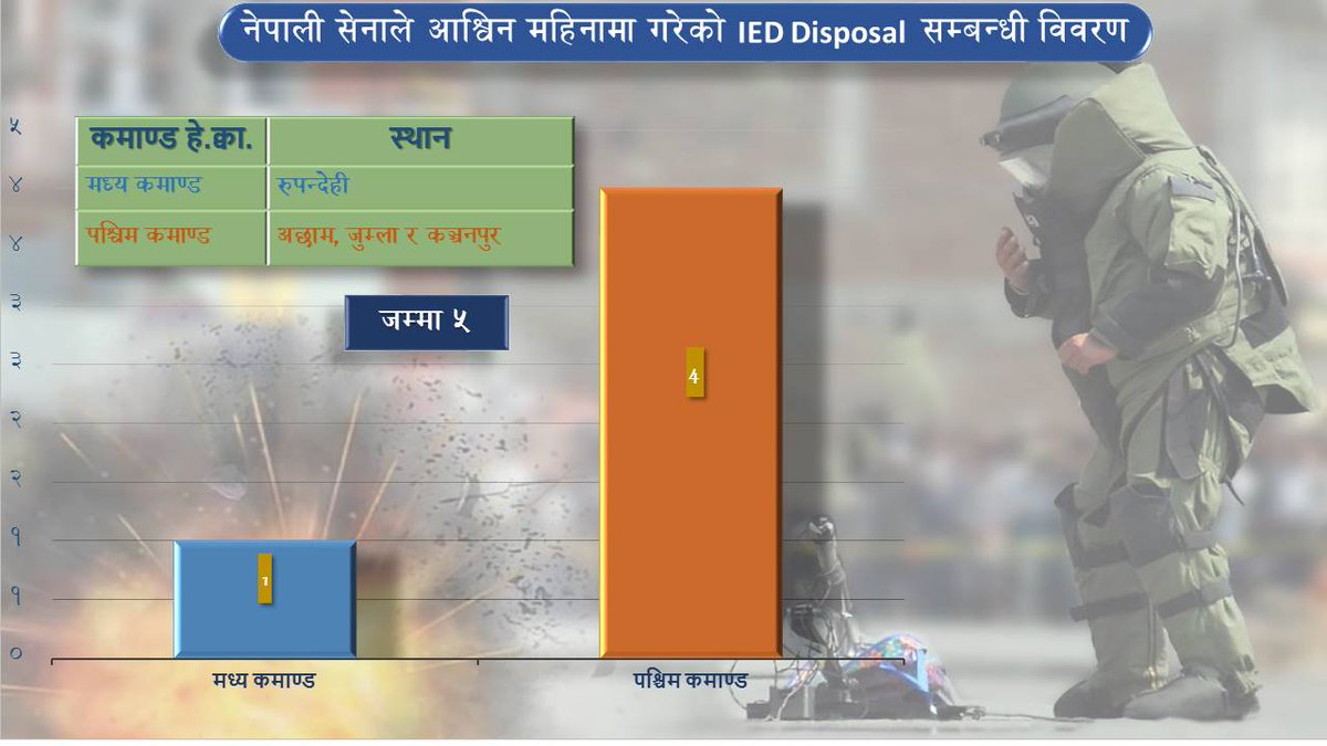 NepaliArmyHQ's tweet photo. नेपाली सेनाले २०७८ आश्विन महिनामा गरेको IED Disposal सम्बन्धी विवरण ।
#NepaliArmy #IEDDisposal #SavingLives https://t.co/uc0FTbYBHB
