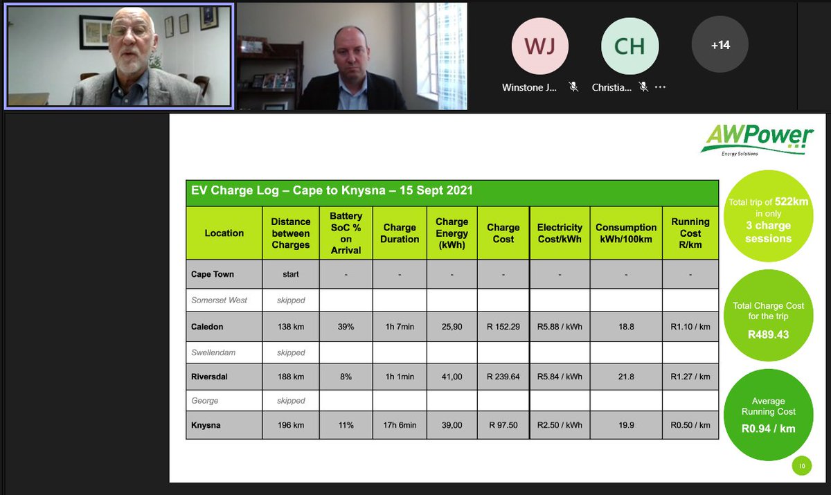 A total trip of 522km in only 3 charge sessions via the <a href="/GridCars/">GridCars.net</a> Powerway network.

#Cape2Knysna