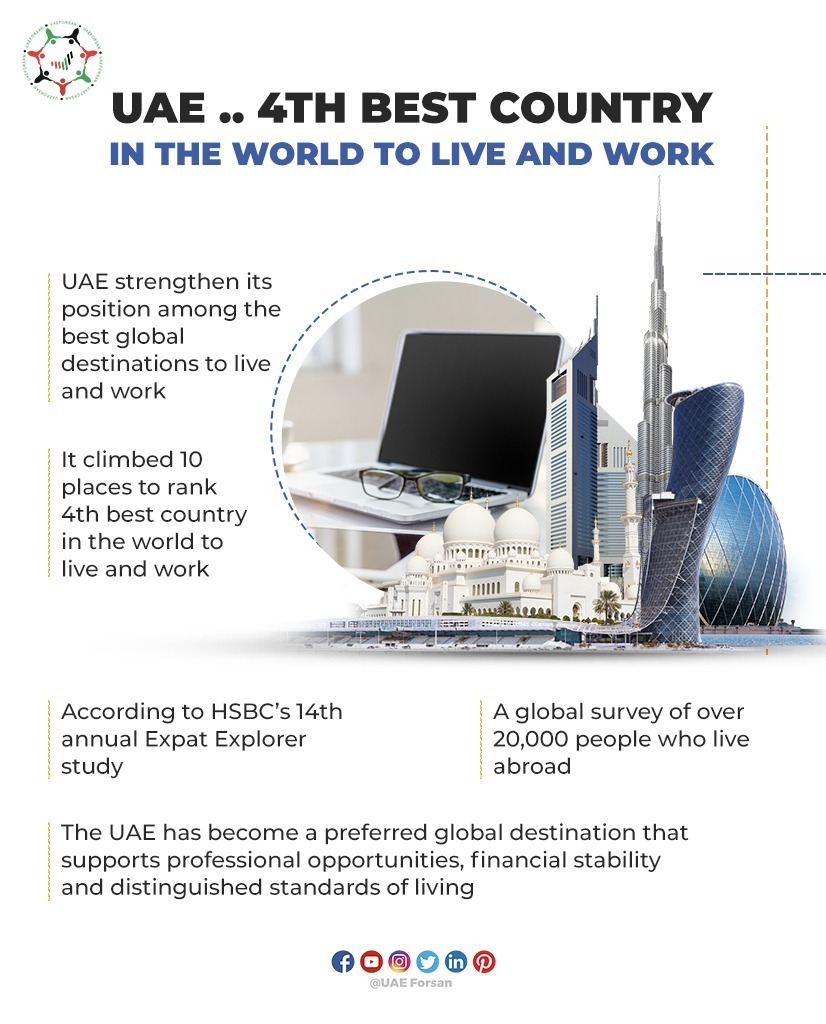 UAE_Forsan's tweet photo. UAE.. 4th Best Country in The World to Live and Work
#ExpatExplorer #UAE #BestCountry
@HSBC_Expat https://t.co/fcEDgfVhnZ