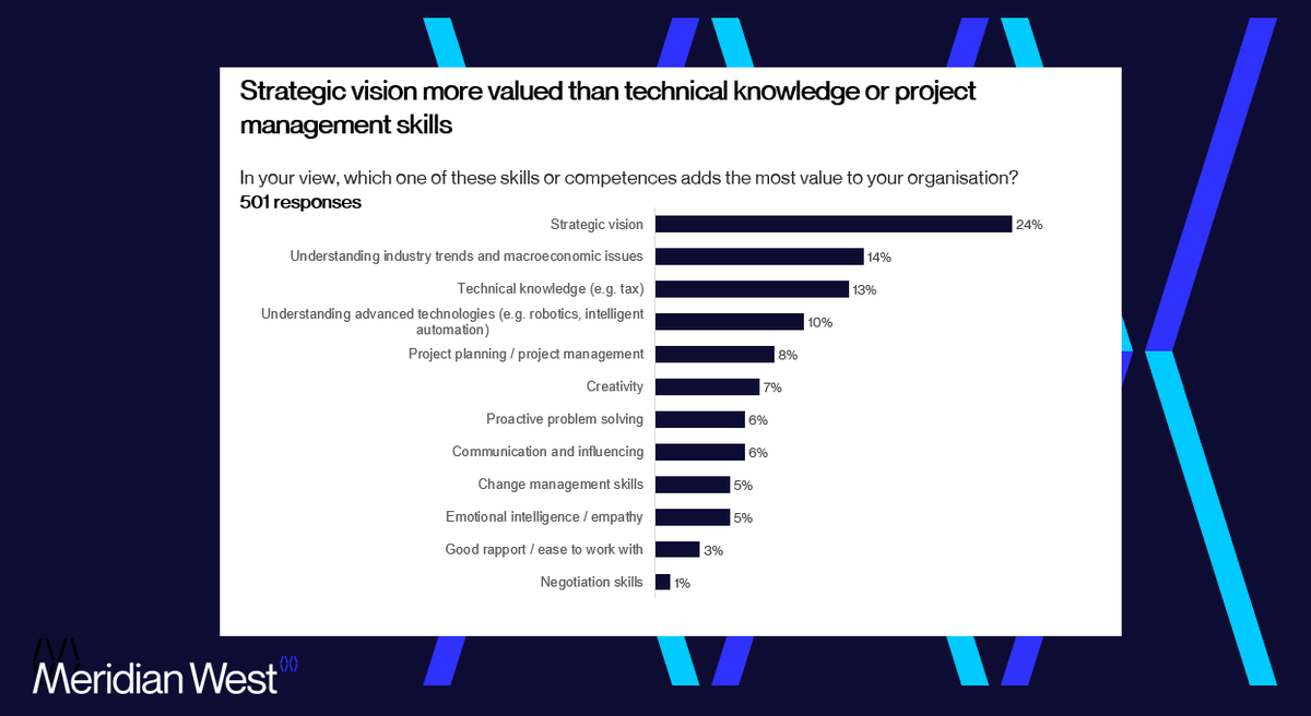 Meridian West recently researched the views of over 500 senior buyers of professional services as part of its regular Business Buyers Barometer. Strategic vision is considered most value-adding. meridianwest.co.uk/strategic-visi…