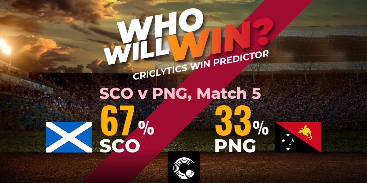 weRcricket's tweet photo. The #Criclytics chance of winning for today's #SCOvPNG match:
SCO: 67%
PNG: 33%
For live ball by ball predictions 👉 https://t.co/chi4zsKX8l
#IWT #PNGvSCO #SCOvsPNG #PNGvsSCO https://t.co/jmcnsI5jnq