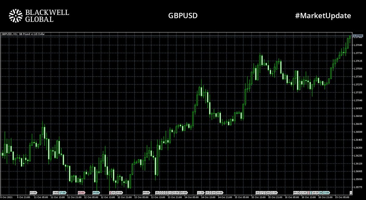 BlackwellGlobal's tweet photo. #MarketUpdate 📈📊

#EURUSD currently sitting at 1.16595  
#DXY down 0.42% 
#GBPUSD trading at 1.37955. 
#XAUUSD trading at $1780.92

Investors will be keeping a key eye on UK inflation, more updates on Wednesday

Start Trading Today! https://t.co/SJkOzkmow9

#forex #fx #trading https://t.co/cKwq6FTpje