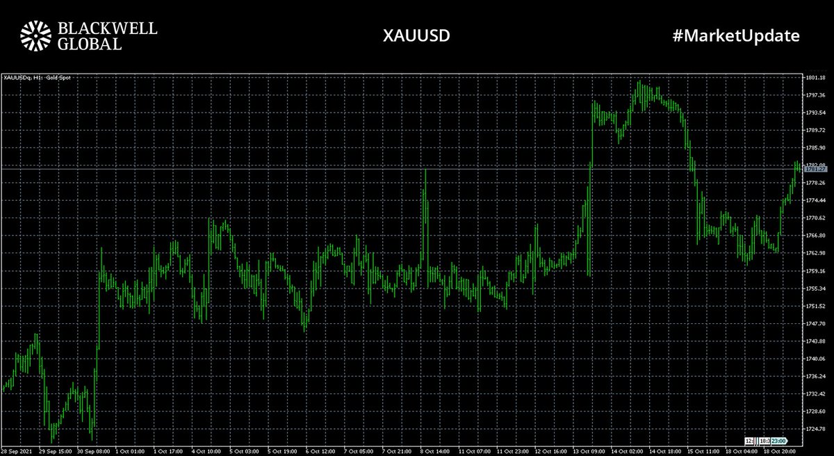 BlackwellGlobal's tweet photo. #MarketUpdate 📈📊

#EURUSD currently sitting at 1.16595  
#DXY down 0.42% 
#GBPUSD trading at 1.37955. 
#XAUUSD trading at $1780.92

Investors will be keeping a key eye on UK inflation, more updates on Wednesday

Start Trading Today! https://t.co/SJkOzkmow9

#forex #fx #trading https://t.co/cKwq6FTpje