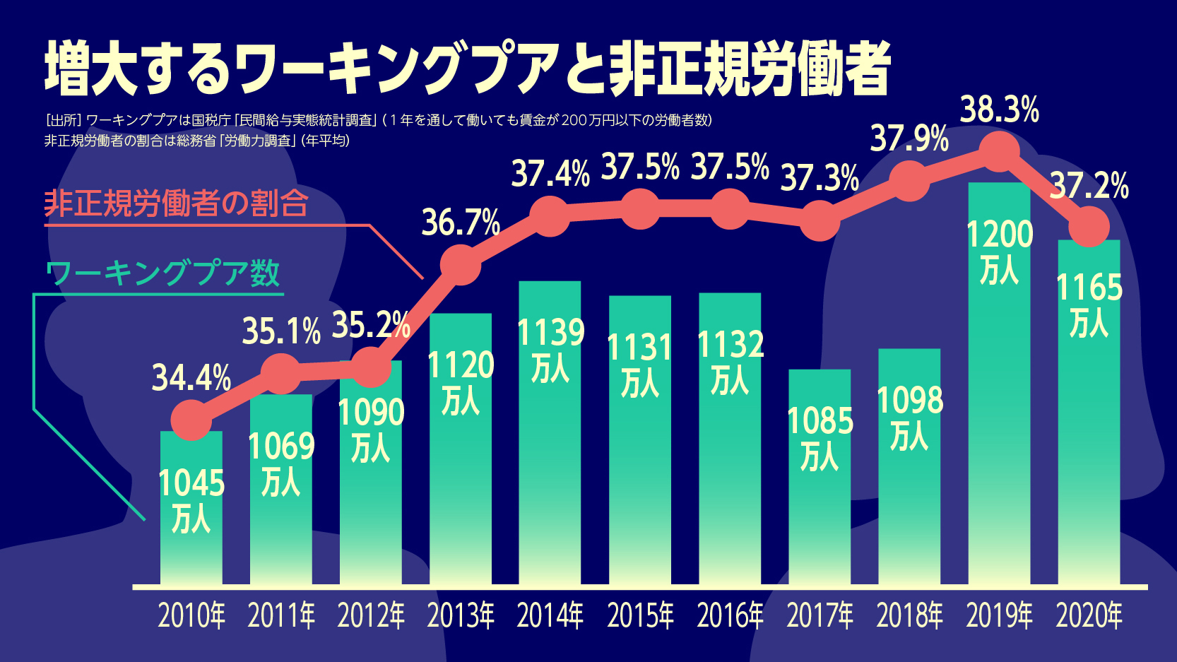 井上伸 雑誌kokko ワーキングプア 1年を通して働いても年収0万円以下の労働者 は1165万人で労働者の5人に1人以上 22 2 にのぼっています ワーキングプアをなくして労働者全体の賃金を底上げする最低賃金の大幅引き上げを求めます 政権交代で最低