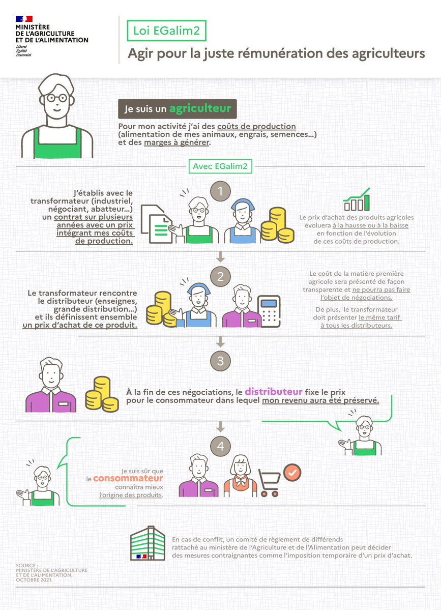 GBessonMoreau's tweet photo. 🧑‍🌾👩‍🌾Heureux d'annoncer la promulgation de la loi sur la protection de la rémunération des agriculteurs 👉https://t.co/3L3bIDdAQ0
"Le juste prix payé par le consommateur est le prix qui rémunère dignement l'agriculteur"🐮🌽@J_Denormandie @AgnesRunacher #PPLBessonMoreau #Egalim2 https://t.co/6yCkyNYniP