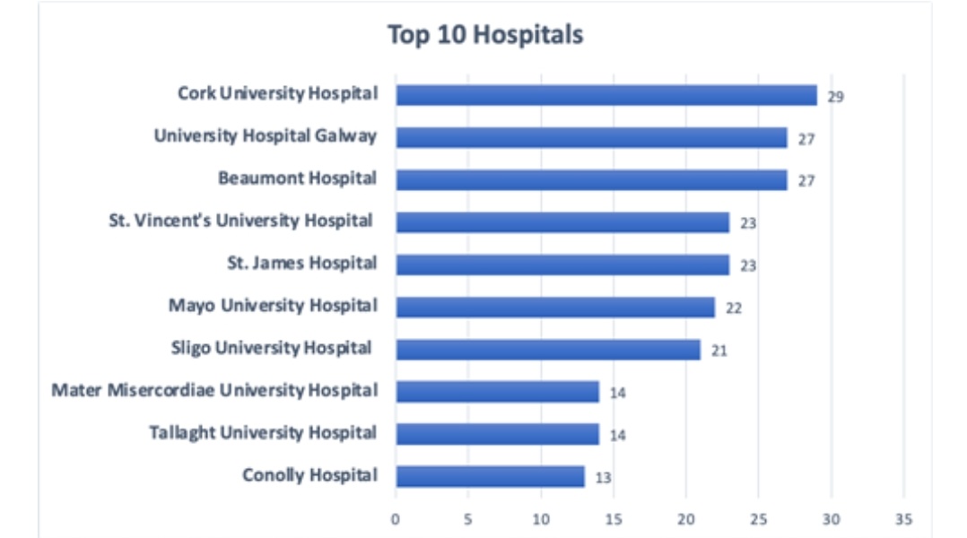 300 responses 🎉🎉

Well done to all for another superb week ! 

We're hitting the final hurdle with EDEL... Could I encourage all interested  NCHDs and Consultants to contact your site leads for information on how to participate.

Best in class this week CUH  🎉