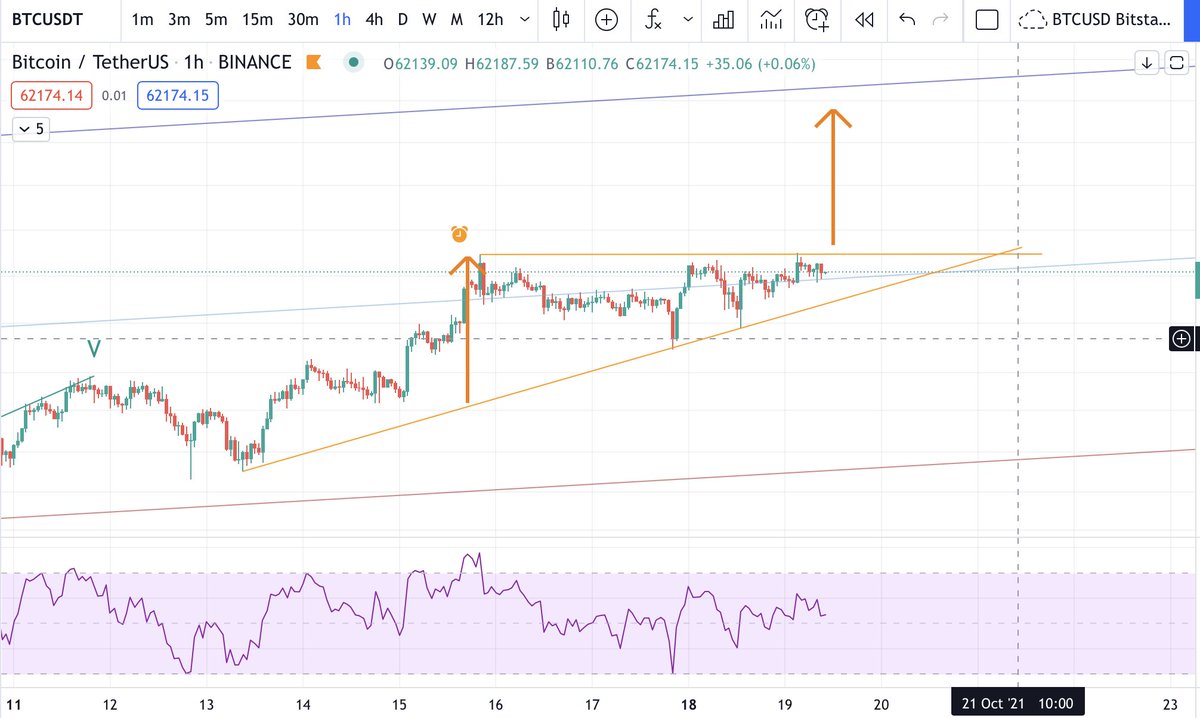 _cryptotrading_'s tweet photo. Bonjour,
Petit brief sur #BTC et #ETH :
- Pour le #Bitcoin on a un clair triangle rectangle. Si cela casse à la hausse, cela nous amène vers les 70k$.
- Pour l'#Ethereum on a un triangle. Si cela casse à la hausse on va sur les 4300$ aux alentours de l'ATH.
Soit 13% de hausse ! https://t.co/yvZyDxmI4m