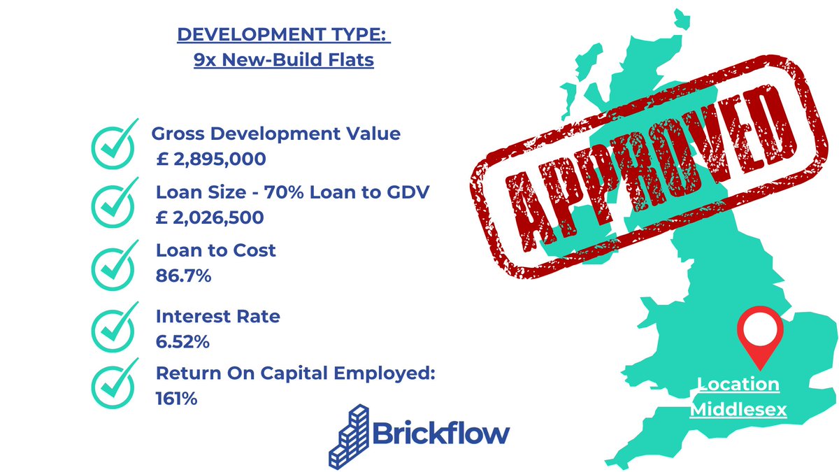 Brickflow's tweet image. A great result for a recent Brickflow borrower;

70% Loan to GDV at an interest rate of 6.52%.

Total deposit from the borrower was £ 311k, to fund a scheme with a GDV of nearly £ 3m.

The scheme generating a tidy annualised ROCE of over 100%.

hubs.ly/H0ZDtL50
