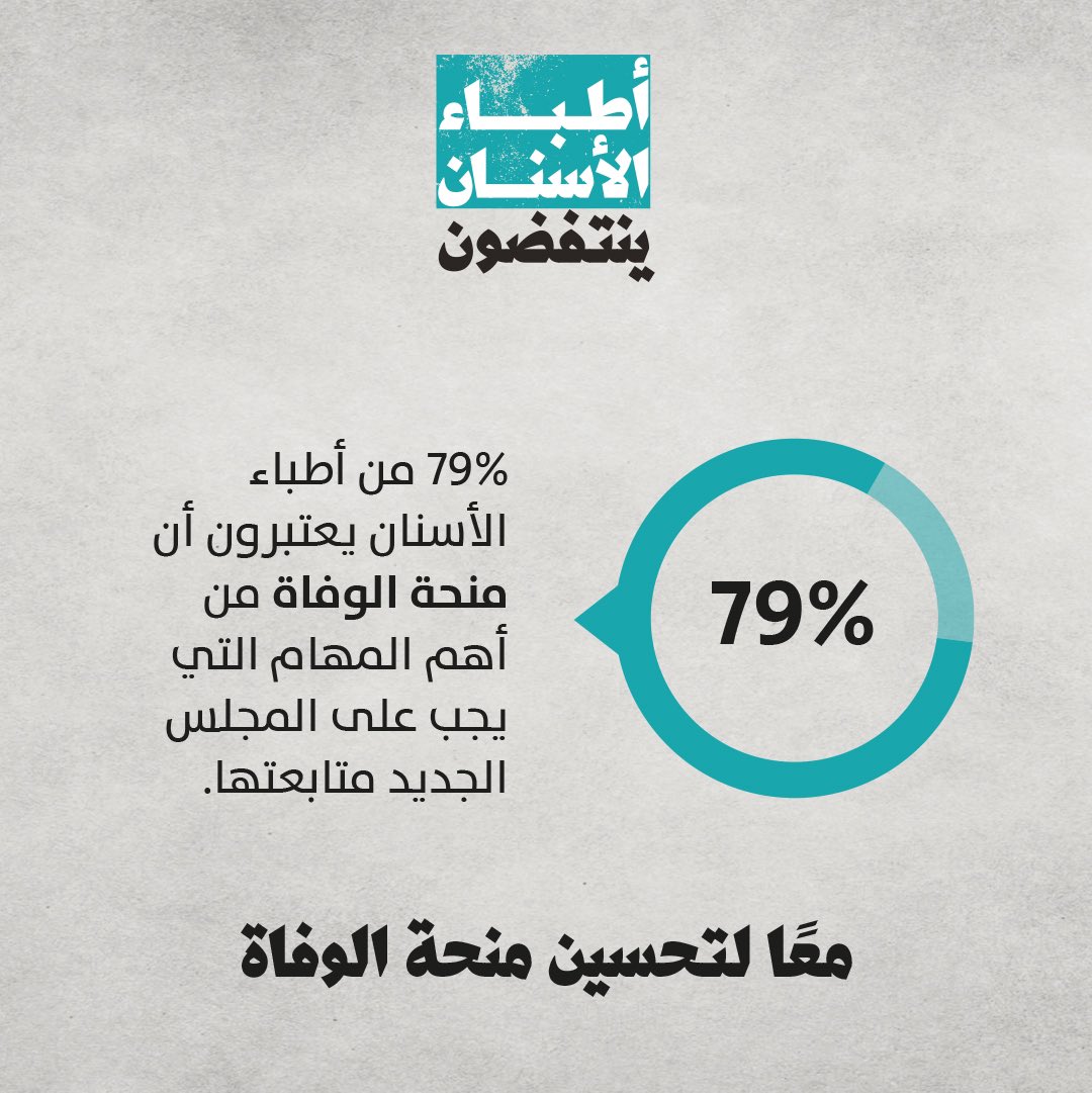 DentistsRevolt's tweet photo. #هل_تعلمون أن 79% من طبيبات و #أطباء_الأسنان يعتبرون أن منحة الوفاة من أهم المهام التي يجب على المجلس الجديد متابعتها؟
تابعونا للاطلاع على برنامج #أطباء_الأسنان_ينتفضون لمعالجة هذه المشكلة. https://t.co/M2beXx1VP4