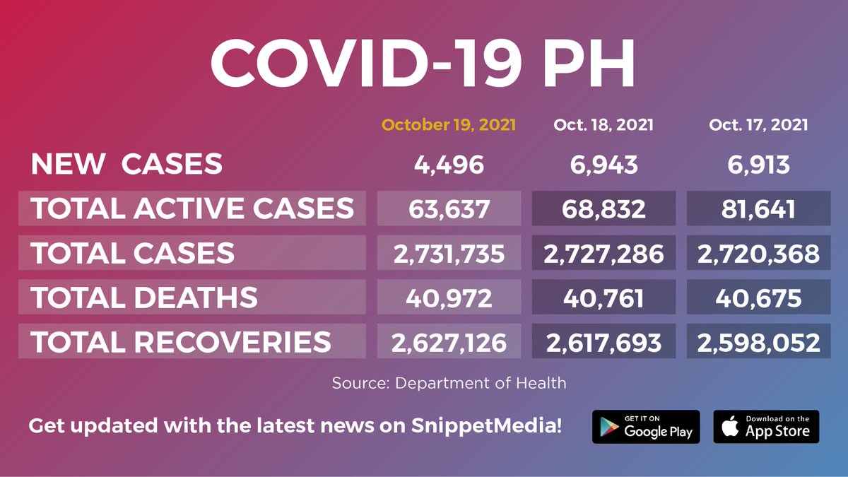 snippetmedia's tweet photo. #COVID19 update as of October 19, 4pm: DOH recorded 4,496 new cases today. 🦠 https://t.co/gmFXFVjrC5
